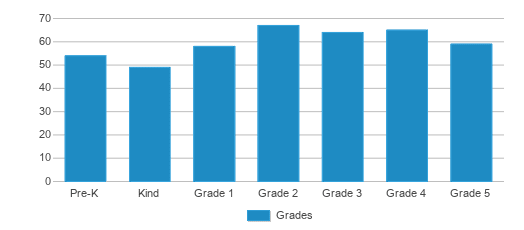 This chart displays the students of Hopkins Elementary School by grade. This chart displays the students of Hopkins Elementary School by grade.