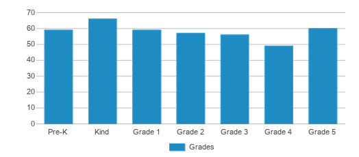 This chart displays the students of Sul Ross Elementary School by grade. This chart displays the students of Sul Ross Elementary School by grade.