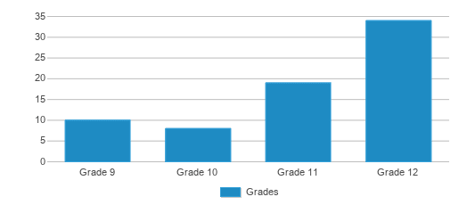 This chart displays the students of Pass Learning Center by grade. This chart displays the students of Pass Learning Center by grade.