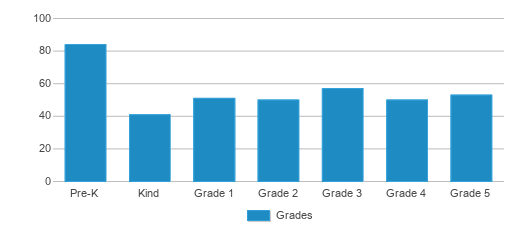 This chart displays the students of Silver Hills School by grade. This chart displays the students of Silver Hills School by grade.