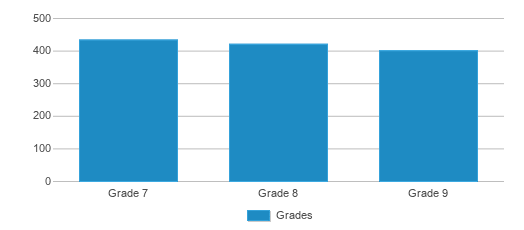 This chart displays the students of Diamond Fork Junior High School by grade. This chart displays the students of Diamond Fork Junior High School by grade.