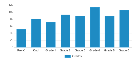 This chart displays the students of Grantsville School by grade. This chart displays the students of Grantsville School by grade.