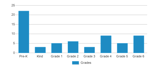 This chart displays the students of North Hero School by grade. This chart displays the students of North Hero School by grade.