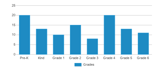 This chart displays the students of Killington Elementary School by grade. This chart displays the students of Killington Elementary School by grade.