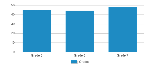 This chart displays the students of Elydale Middle School by grade. This chart displays the students of Elydale Middle School by grade.