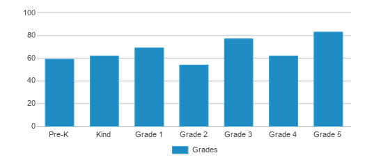 This chart displays the students of Robert S. Payne Elementary School by grade. This chart displays the students of Robert S. Payne Elementary School by grade.