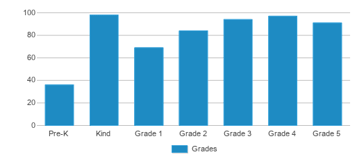 This chart displays the students of Falling Branch Elementary School by grade. This chart displays the students of Falling Branch Elementary School by grade.