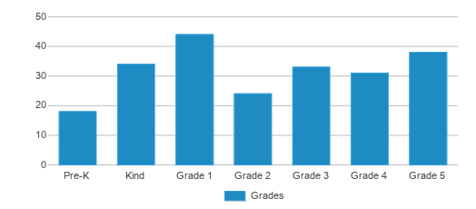 This chart displays the students of Springfield Elementary School by grade. This chart displays the students of Springfield Elementary School by grade.