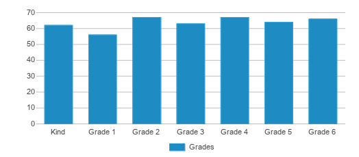 This chart displays the students of Brighton Elementary School by grade. This chart displays the students of Brighton Elementary School by grade.
