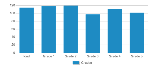 This chart displays the students of G.h. Reid Elementary School by grade. This chart displays the students of G.h. Reid Elementary School by grade.