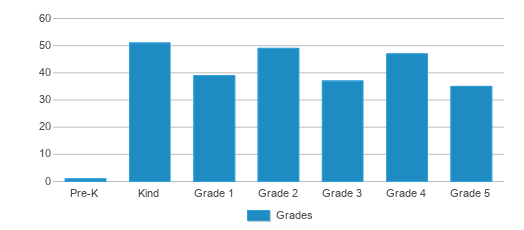 This chart displays the students of Virginia Heights Elementary School by grade. This chart displays the students of Virginia Heights Elementary School by grade.