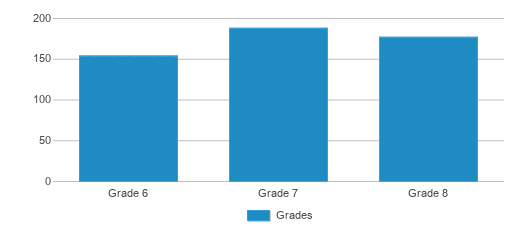 This chart displays the students of James Blair Middle School by grade. This chart displays the students of James Blair Middle School by grade.