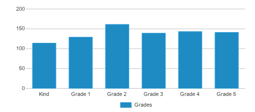 This chart displays the students of Stonehouse Elementary School by grade. This chart displays the students of Stonehouse Elementary School by grade.