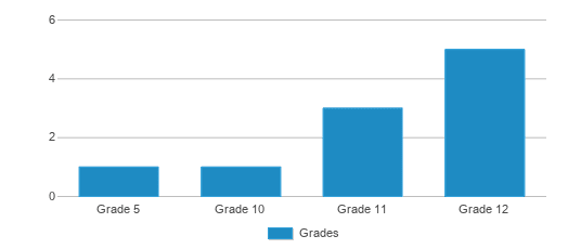 This chart displays the students of Homelink by grade. This chart displays the students of Homelink by grade.