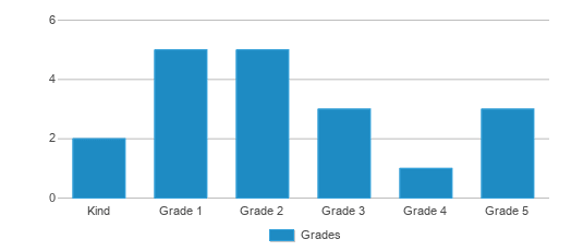This chart displays the students of Dixie Elementary School by grade. This chart displays the students of Dixie Elementary School by grade.