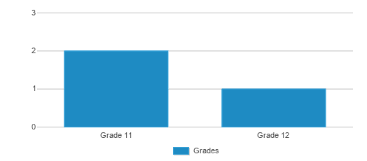 This chart displays the students of Federal Way Running Start Home School by grade. This chart displays the students of Federal Way Running Start Home School by grade.
