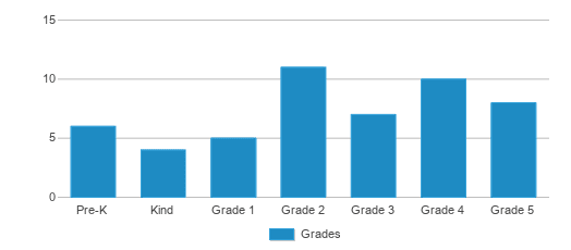 This chart displays the students of Garfield Elementary School by grade. This chart displays the students of Garfield Elementary School by grade.