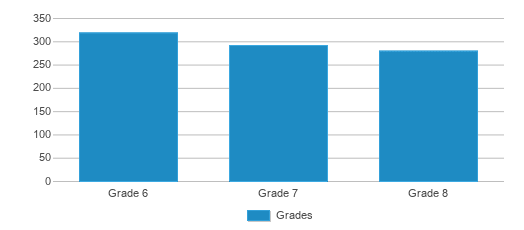 This chart displays the students of Northwood Middle School by grade. This chart displays the students of Northwood Middle School by grade.