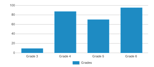 This chart displays the students of Hilltop Elementary School by grade. This chart displays the students of Hilltop Elementary School by grade.
