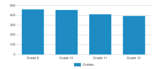 This chart displays the students of Cabell Midland High School by grade. This chart displays the students of Cabell Midland High School by grade.