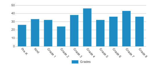 This chart displays the students of Barrackville Elementary/middle School by grade. This chart displays the students of Barrackville Elementary/middle School by grade.
