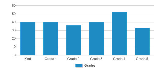 This chart displays the students of Melrose Elementary School by grade. This chart displays the students of Melrose Elementary School by grade.