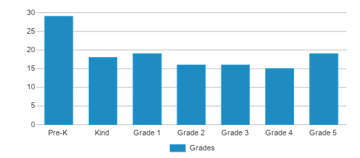 This chart displays the students of Columbus Elementary School by grade. This chart displays the students of Columbus Elementary School by grade.