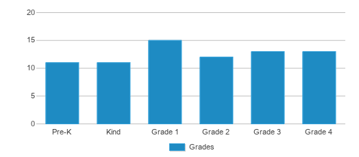 This chart displays the students of Ridgeland-dallas Elementary School by grade. This chart displays the students of Ridgeland-dallas Elementary School by grade.