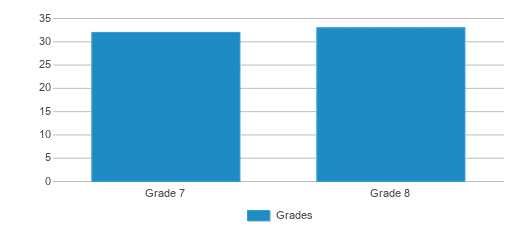 This chart displays the students of Florence Middle School by grade. This chart displays the students of Florence Middle School by grade.