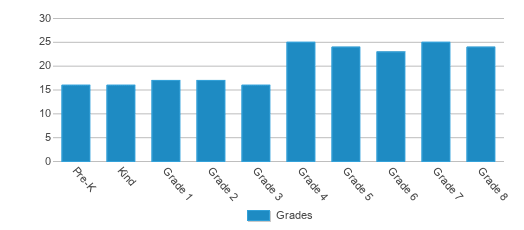 This chart displays the students of Fontana Elementary School by grade. This chart displays the students of Fontana Elementary School by grade.