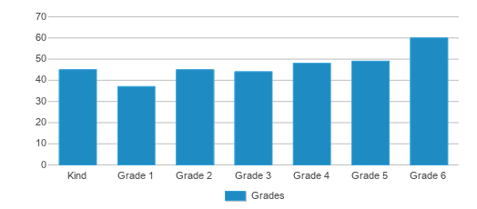 This chart displays the students of Oak Avenue Elementary School by grade. This chart displays the students of Oak Avenue Elementary School by grade.