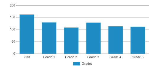 This chart displays the students of Colfax Charter Elementary School by grade. This chart displays the students of Colfax Charter Elementary School by grade.