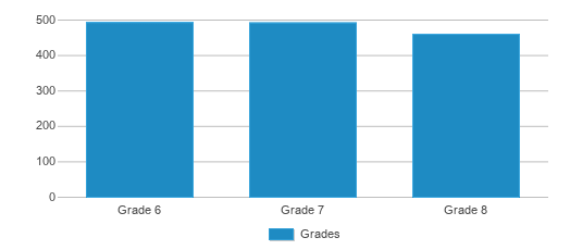 This chart displays the students of Robert Frost Middle School by grade. This chart displays the students of Robert Frost Middle School by grade.