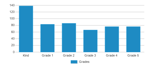 This chart displays the students of Grand View Boulevard Elementary School by grade. This chart displays the students of Grand View Boulevard Elementary School by grade.