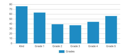 This chart displays the students of Lankershim Elementary School by grade. This chart displays the students of Lankershim Elementary School by grade.
