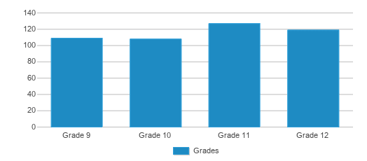This chart displays the students of Alain Leroy Locke 3 College Preparatory Academy by grade. This chart displays the students of Alain Leroy Locke 3 College Preparatory Academy by grade.