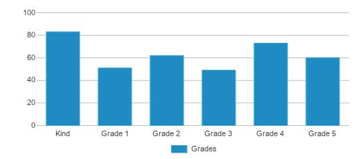 This chart displays the students of Lorena Street Elementary School by grade. This chart displays the students of Lorena Street Elementary School by grade.