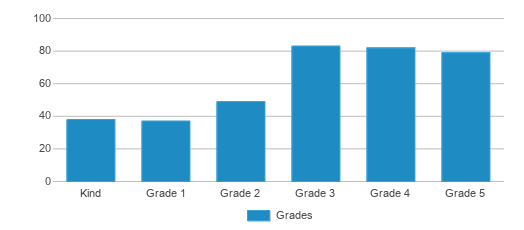 This chart displays the students of Gratts Learning Academy For Young Scholars (Glays) by grade. This chart displays the students of Gratts Learning Academy For Young Scholars (Glays) by grade.