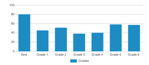 This chart displays the students of Fairgrove Elementary School by grade. This chart displays the students of Fairgrove Elementary School by grade.