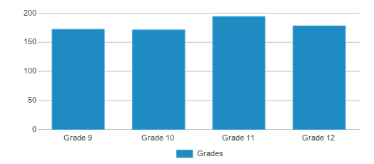 This chart displays the students of Logan High School by grade. This chart displays the students of Logan High School by grade.