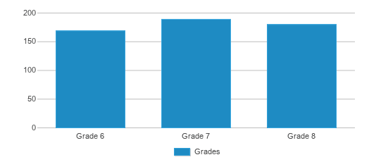 This chart displays the students of Toki Middle School by grade. This chart displays the students of Toki Middle School by grade.