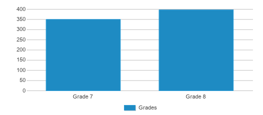 This chart displays the students of Park View Middle School by grade. This chart displays the students of Park View Middle School by grade.