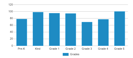 This chart displays the students of Cumberland Elementary School by grade. This chart displays the students of Cumberland Elementary School by grade.