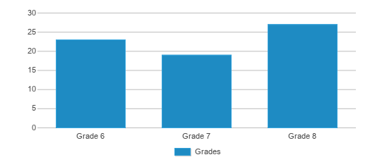 This chart displays the students of Cloud Peak Middle School by grade. This chart displays the students of Cloud Peak Middle School by grade.
