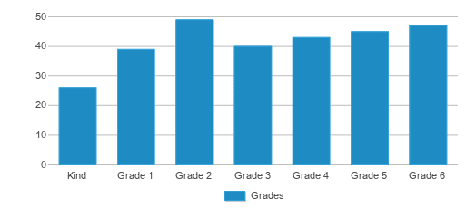 This chart displays the students of Paintbrush Elementary School by grade. This chart displays the students of Paintbrush Elementary School by grade.
