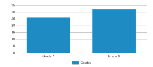 This chart displays the students of Sundance Junior High School by grade. This chart displays the students of Sundance Junior High School by grade.
