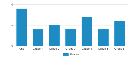This chart displays the students of Albin Elementary School by grade. This chart displays the students of Albin Elementary School by grade.