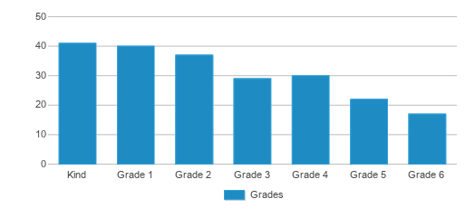 This chart displays the students of Ark Community Charter School by grade. This chart displays the students of Ark Community Charter School by grade.