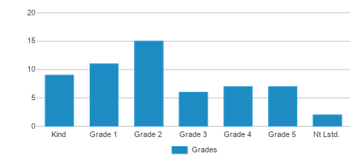This chart displays the students of Child Development Center Of The Hamptons Charter School by grade. This chart displays the students of Child Development Center Of The Hamptons Charter School by grade.