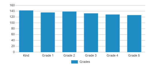 This chart displays the students of Albert Einstein Academy Charter Elementary School by grade. This chart displays the students of Albert Einstein Academy Charter Elementary School by grade.